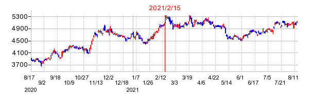 2021年2月15日 09:00前後のの株価チャート